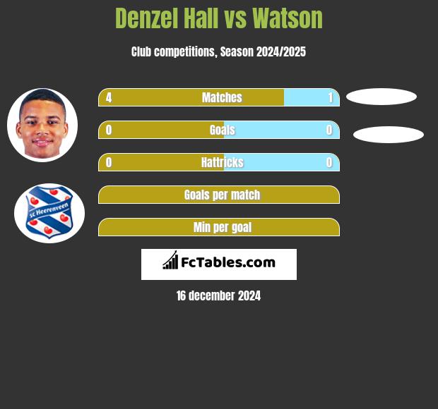 Denzel Hall vs Watson h2h player stats