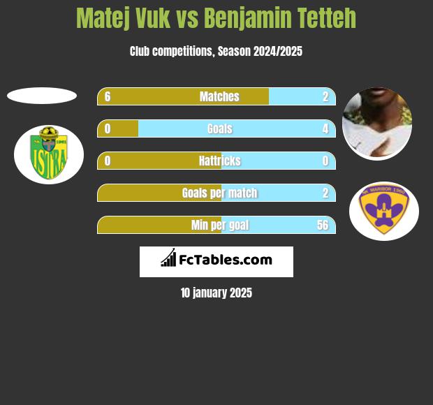 Matej Vuk vs Benjamin Tetteh h2h player stats