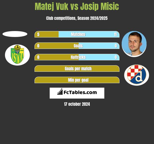 Matej Vuk vs Josip Misic h2h player stats