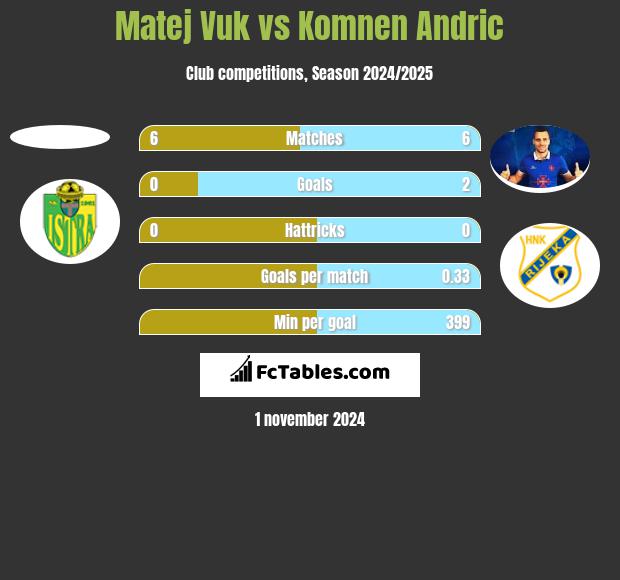 Matej Vuk vs Komnen Andric h2h player stats