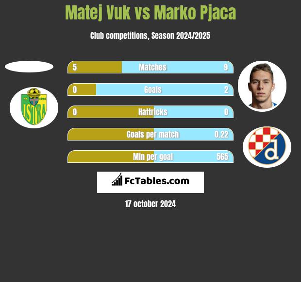 Matej Vuk vs Marko Pjaca h2h player stats