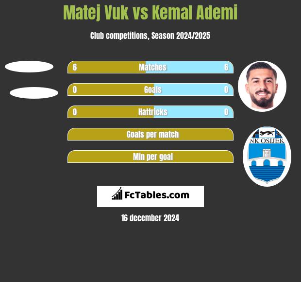 Matej Vuk vs Kemal Ademi h2h player stats