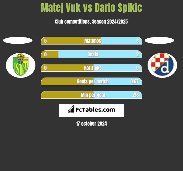 Matej Vuk vs Dario Spikic h2h player stats