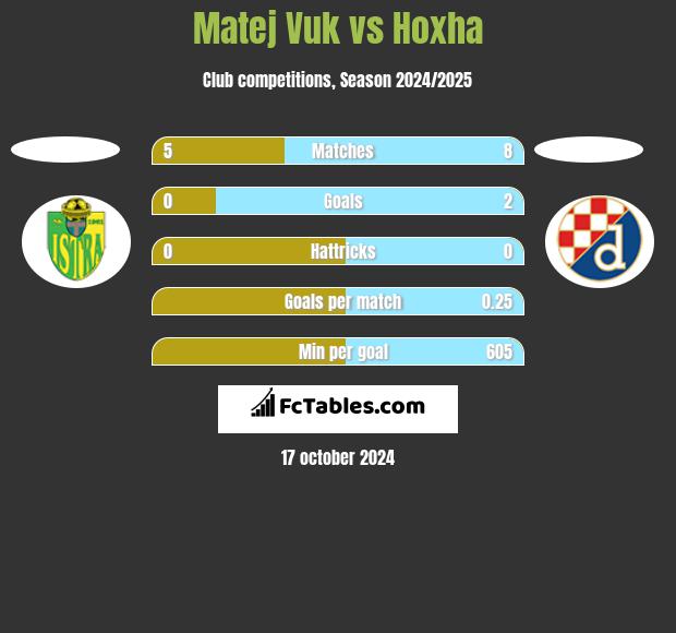 Matej Vuk vs Hoxha h2h player stats