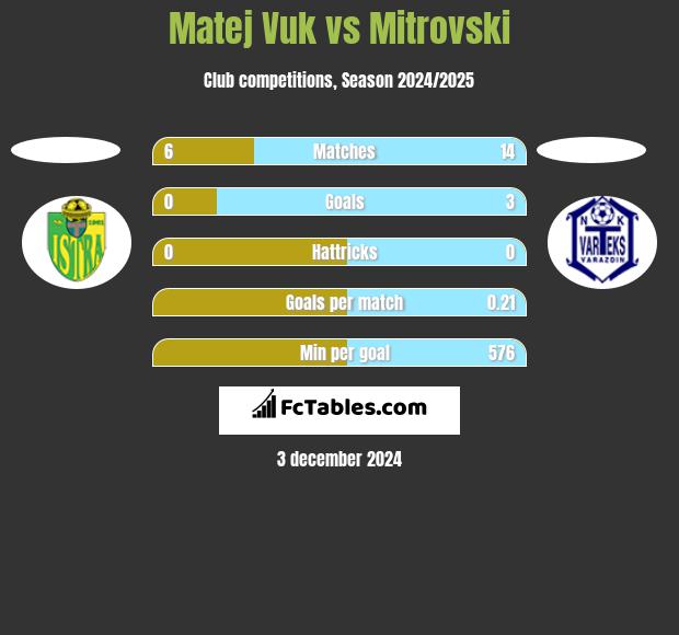 Matej Vuk vs Mitrovski h2h player stats