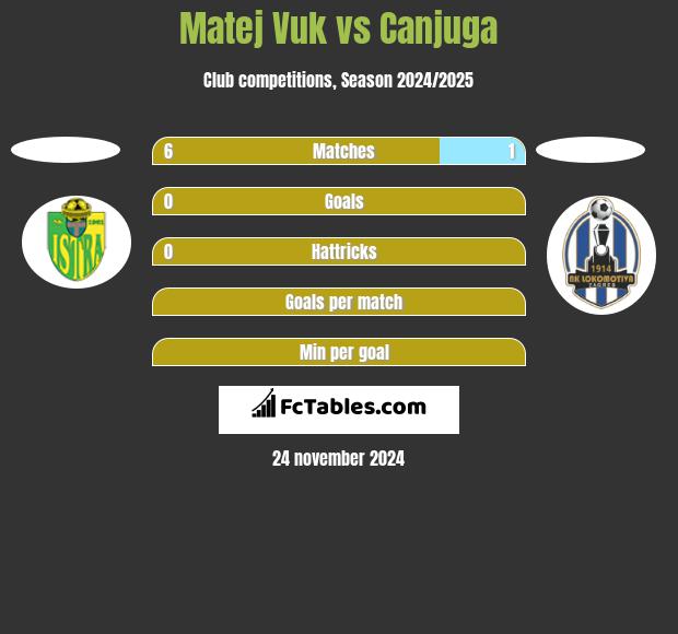 Matej Vuk vs Canjuga h2h player stats