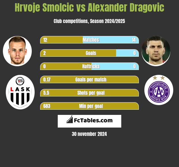 Hrvoje Smolcic vs Alexander Dragović h2h player stats