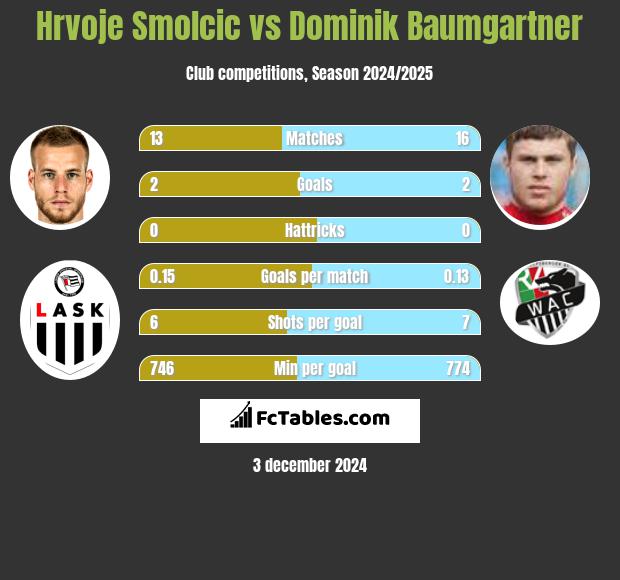 Hrvoje Smolcic vs Dominik Baumgartner h2h player stats