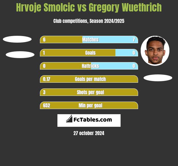 Hrvoje Smolcic vs Gregory Wuethrich h2h player stats