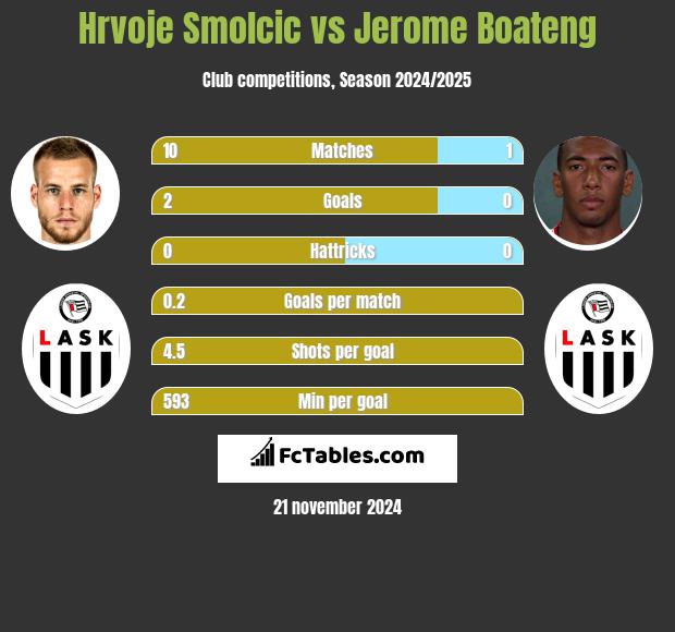 Hrvoje Smolcic vs Jerome Boateng h2h player stats