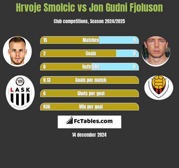 Hrvoje Smolcic vs Jon Gudni Fjoluson h2h player stats