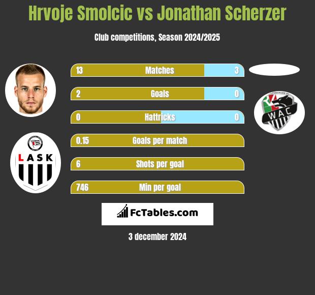 Hrvoje Smolcic vs Jonathan Scherzer h2h player stats