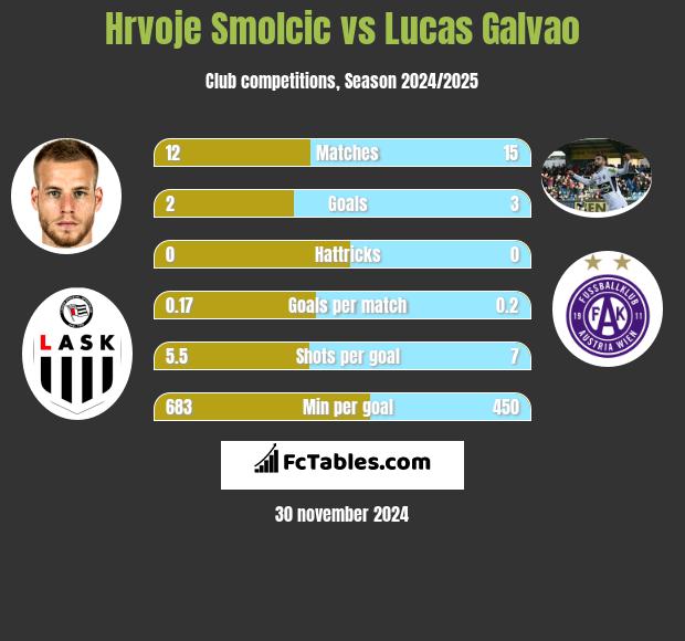 Hrvoje Smolcic vs Lucas Galvao h2h player stats