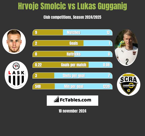 Hrvoje Smolcic vs Lukas Gugganig h2h player stats