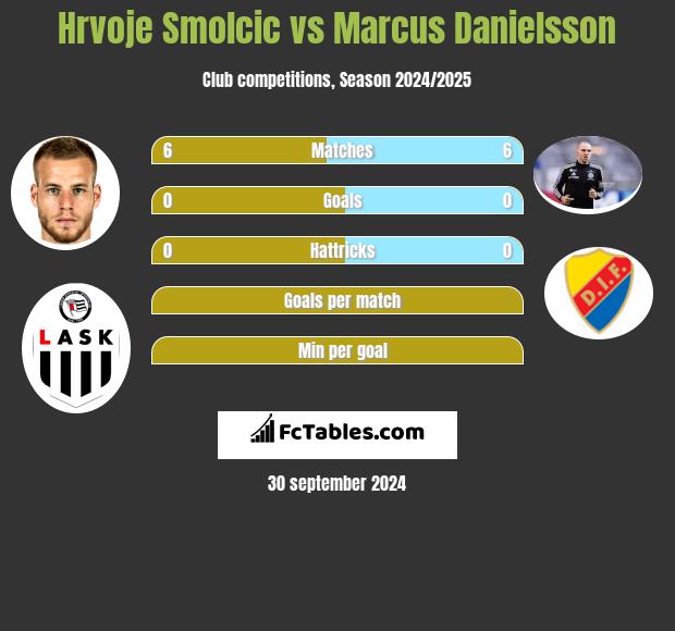 Hrvoje Smolcic vs Marcus Danielsson h2h player stats