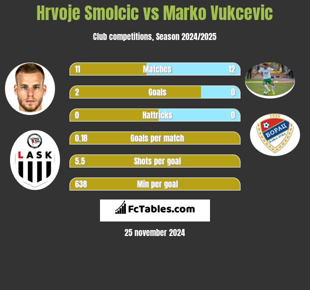 Hrvoje Smolcic vs Marko Vukcevic h2h player stats