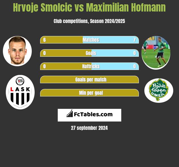 Hrvoje Smolcic vs Maximilian Hofmann h2h player stats