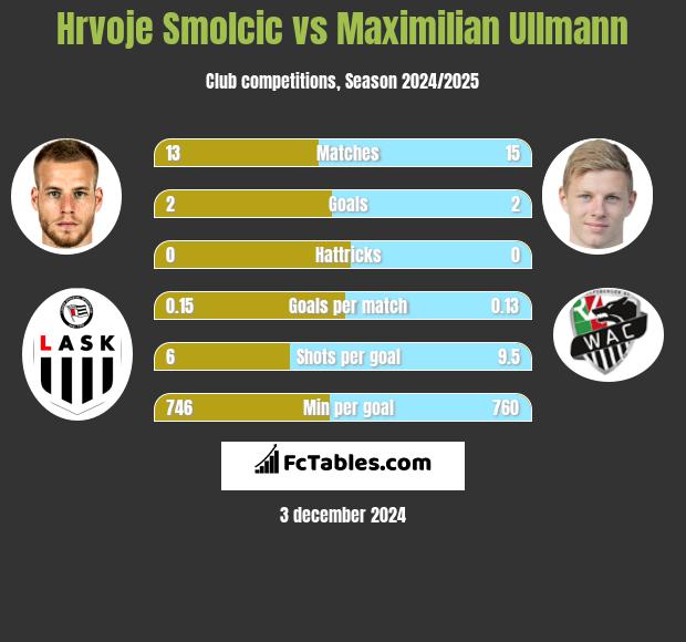 Hrvoje Smolcic vs Maximilian Ullmann h2h player stats