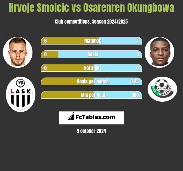 Hrvoje Smolcic vs Osarenren Okungbowa h2h player stats