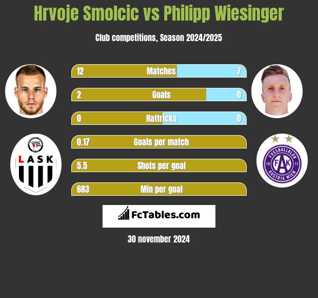 Hrvoje Smolcic vs Philipp Wiesinger h2h player stats