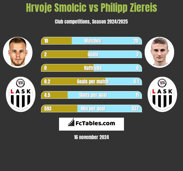 Hrvoje Smolcic vs Philipp Ziereis h2h player stats