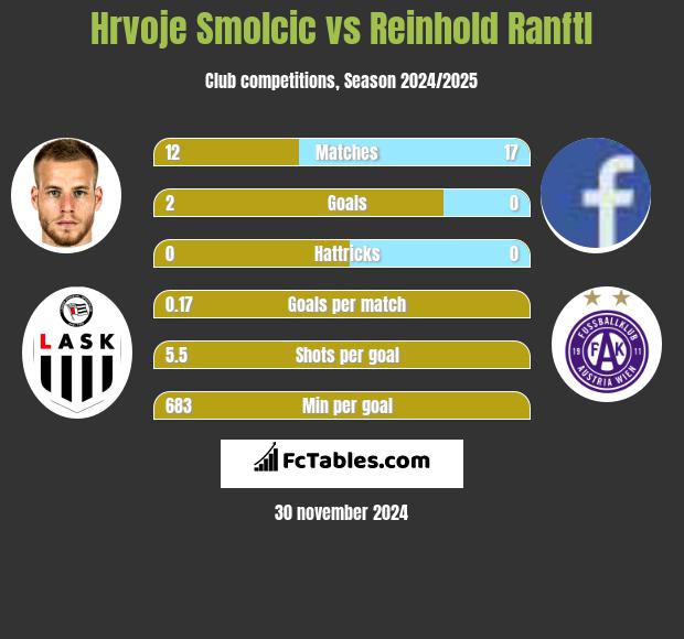 Hrvoje Smolcic vs Reinhold Ranftl h2h player stats