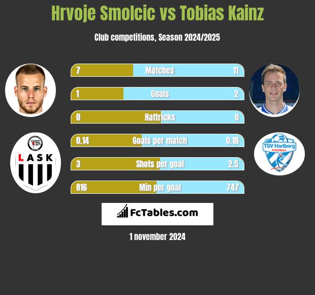 Hrvoje Smolcic vs Tobias Kainz h2h player stats