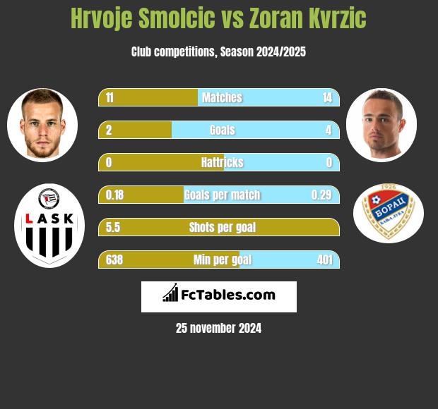 Hrvoje Smolcic vs Zoran Kvrzic h2h player stats