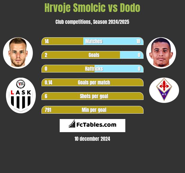 Hrvoje Smolcic vs Dodo h2h player stats