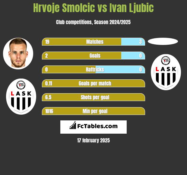 Hrvoje Smolcic vs Ivan Ljubic h2h player stats