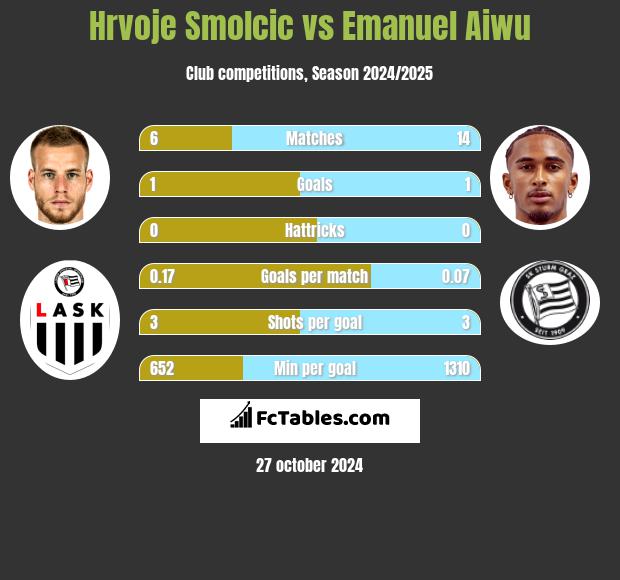 Hrvoje Smolcic vs Emanuel Aiwu h2h player stats