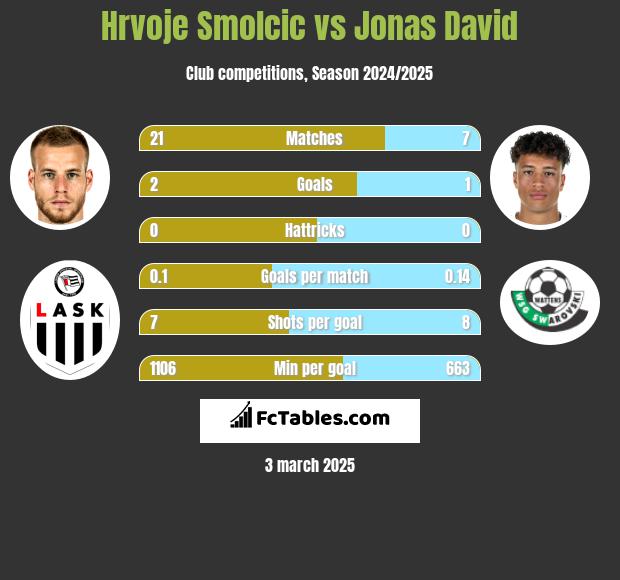 Hrvoje Smolcic vs Jonas David h2h player stats