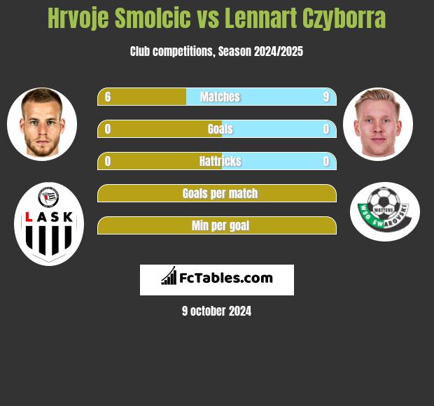 Hrvoje Smolcic vs Lennart Czyborra h2h player stats