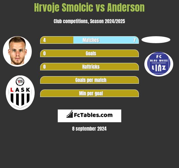 Hrvoje Smolcic vs Anderson h2h player stats