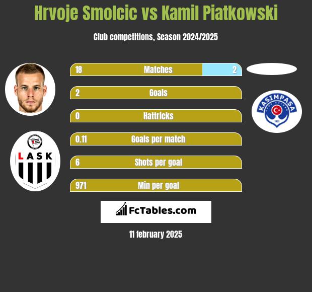 Hrvoje Smolcic vs Kamil Piatkowski h2h player stats