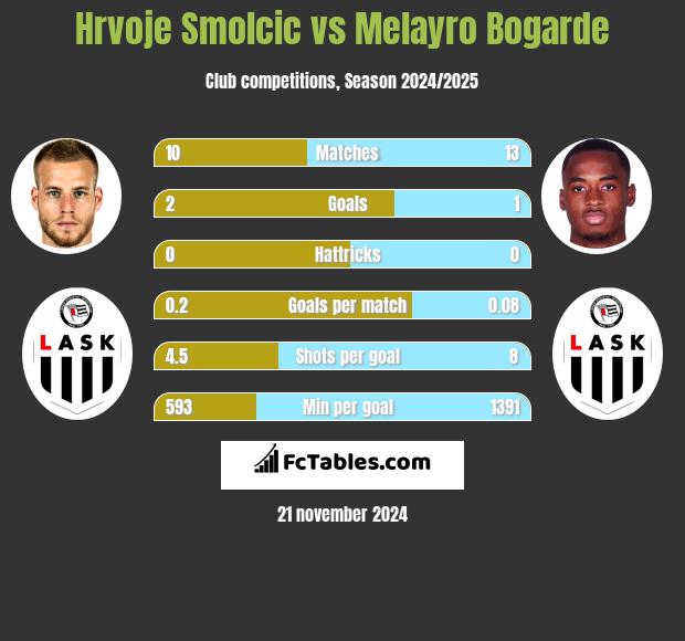 Hrvoje Smolcic vs Melayro Bogarde h2h player stats