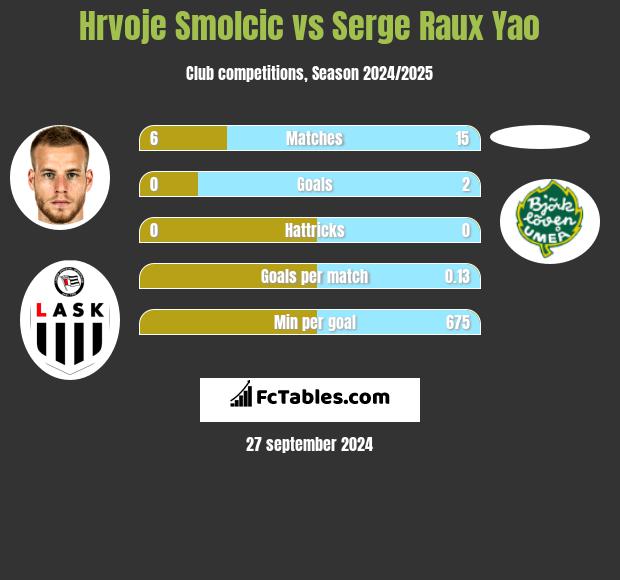 Hrvoje Smolcic vs Serge Raux Yao h2h player stats