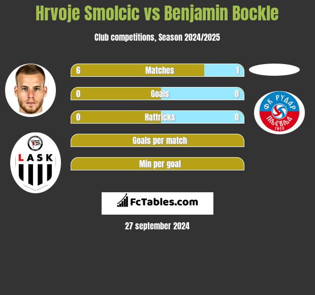 Hrvoje Smolcic vs Benjamin Bockle h2h player stats