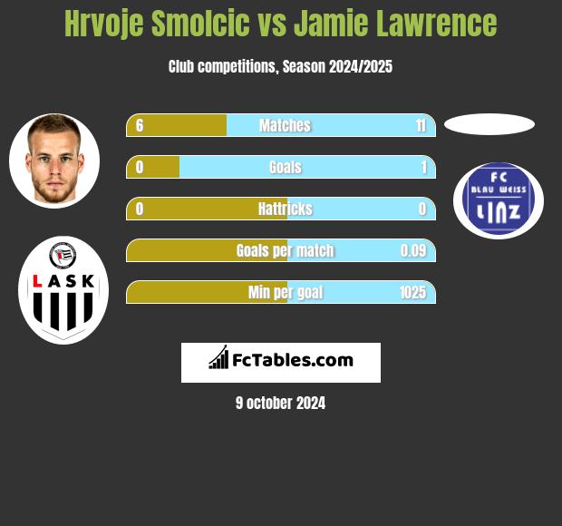 Hrvoje Smolcic vs Jamie Lawrence h2h player stats