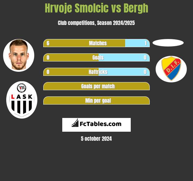 Hrvoje Smolcic vs Bergh h2h player stats