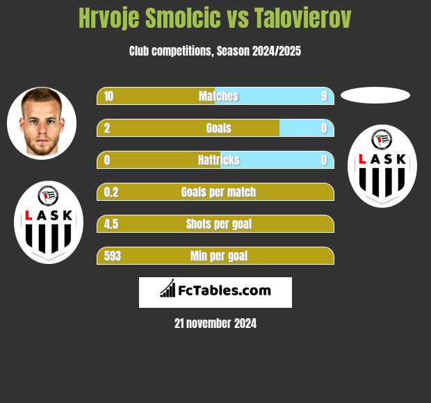 Hrvoje Smolcic vs Talovierov h2h player stats