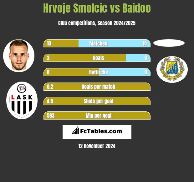 Hrvoje Smolcic vs Baidoo h2h player stats