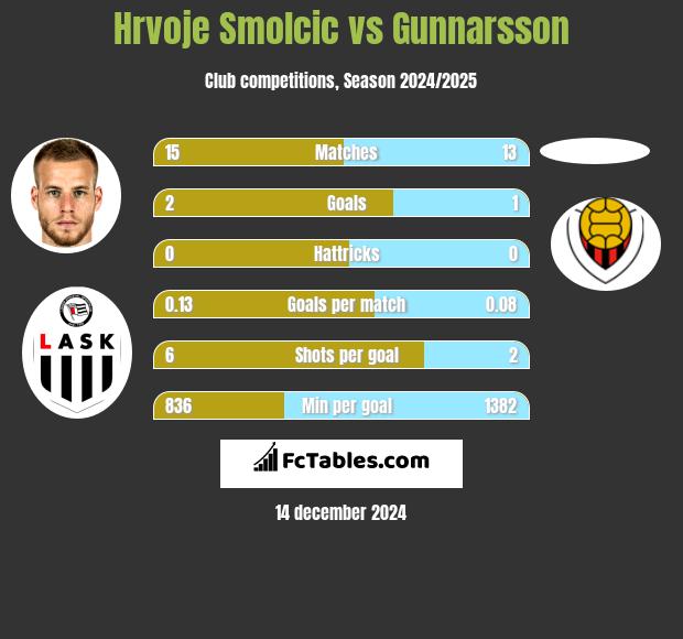 Hrvoje Smolcic vs Gunnarsson h2h player stats