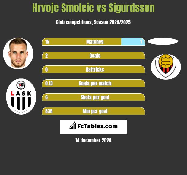 Hrvoje Smolcic vs Sigurdsson h2h player stats