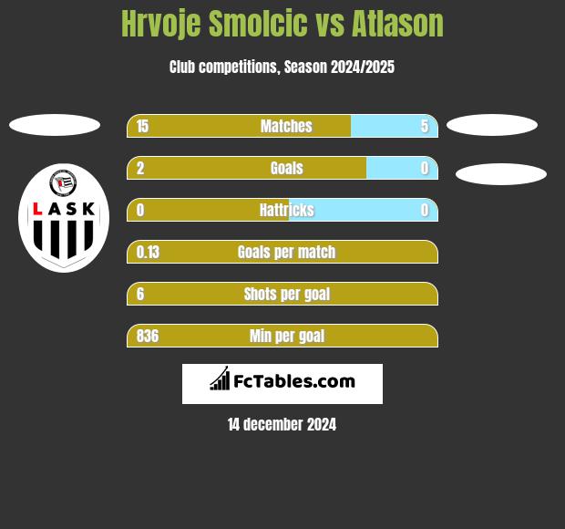 Hrvoje Smolcic vs Atlason h2h player stats