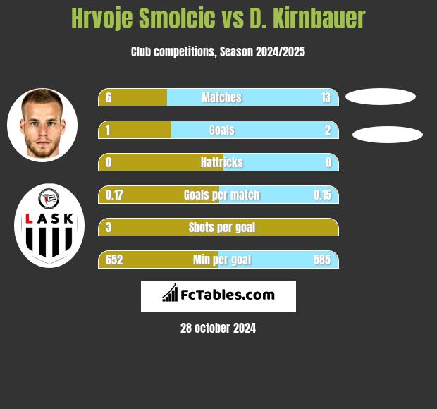 Hrvoje Smolcic vs D. Kirnbauer h2h player stats