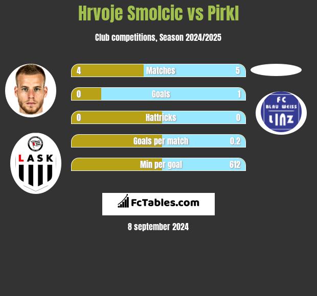 Hrvoje Smolcic vs Pirkl h2h player stats