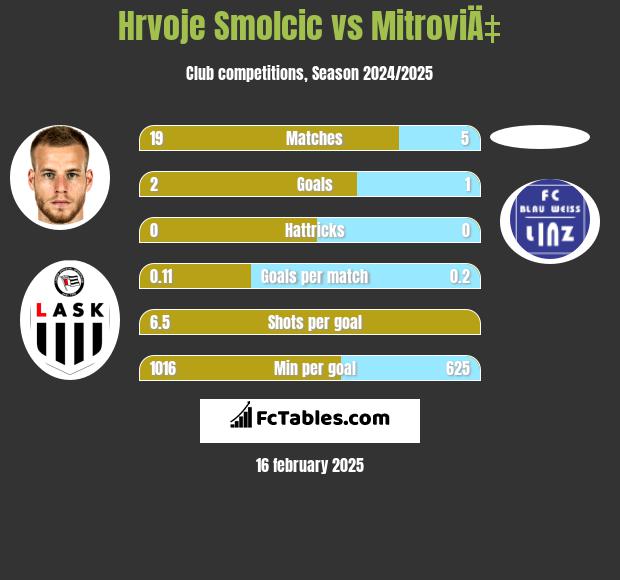 Hrvoje Smolcic vs MitroviÄ‡ h2h player stats