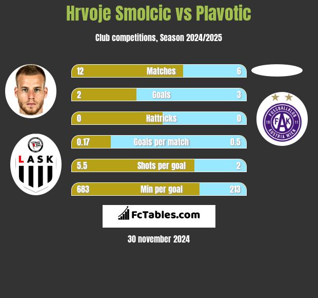 Hrvoje Smolcic vs Plavotic h2h player stats