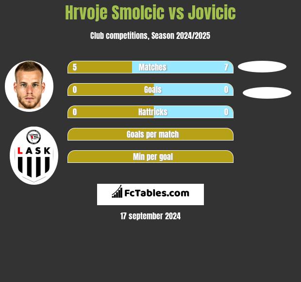 Hrvoje Smolcic vs Jovicic h2h player stats